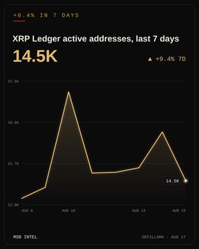 A line chart shows XRP Ledger active addresses over the last 7 days, averaging 16.1K daily and rising 6.4% over seven days. The chart, attributed to MSB Intel/DeFiLlama, highlights a recent figure of 14.5K active addresses and links to msbintel.com/data.