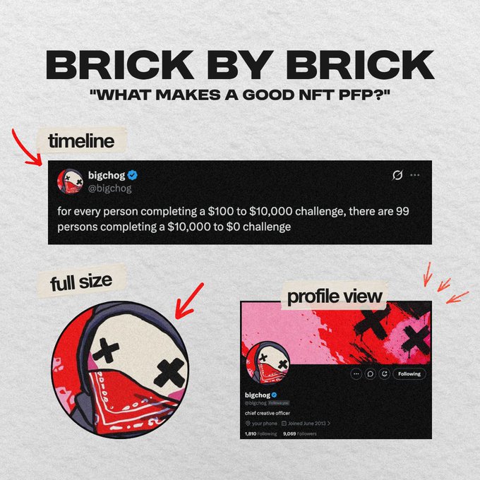 An infographic titled "BRICK BY BRICK - WHAT MAKES A GOOD NFT PFP?" showing a tweet from @bigchog about $100 to $10,000 challenges, alongside full-size and profile view examples of the NFT.