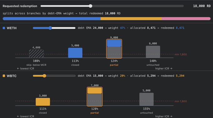 An interactive redemption simulator showing 18,000 RD being split across two branches—WETH (8,471 redeemed, debt EMA 24,000, 47% weight) and WBTC (5,294 redeemed, debt EMA 15,000, 29% weight)—with bar charts illustrating collateral at varying ICRs, where lower ICR branches are closed or partially redeemed first.