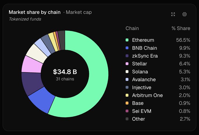 A donut chart titled 'Market share by chain · Market cap' for tokenized funds showing $34.8B across 31 chains, with Ethereum leading at 56.5%, followed by BNB Chain (9.9%), zkSync Era (9.3%), Stellar (6.4%), Solana (5.3%), Avalanche (3.1%), Injective (3.0%), Arbitrum One (2.0%), Base (0.9%), Sei EVM (0.8%), and Other (2.7%).