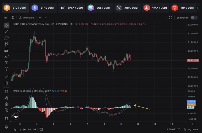A TradingView chart of the BTC/USDT cryptocurrency pair on a 1-hour timeframe showing price candles around $79,932 and a MACD indicator at the bottom with a yellow arrow pointing to a signal.