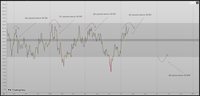 TradingView chart showing RSI analysis with annotations marking Q1, Q2, Q3, and Q4 openings above and below the 50 RSI level.