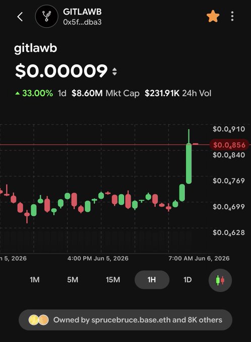 In the image, there are two charts that are related to a social media post from an influencer named @GITLAWB. The charts display some fluctuations of stock prices or asset markets over time. These fluctuations might indicate either losses or gains in the market. The post suggests that it is the best AI play currently and offers advice on what the user should do, specifically focusing on landscaping a yard as a possible way to relax after the recent fluctuations in the market.