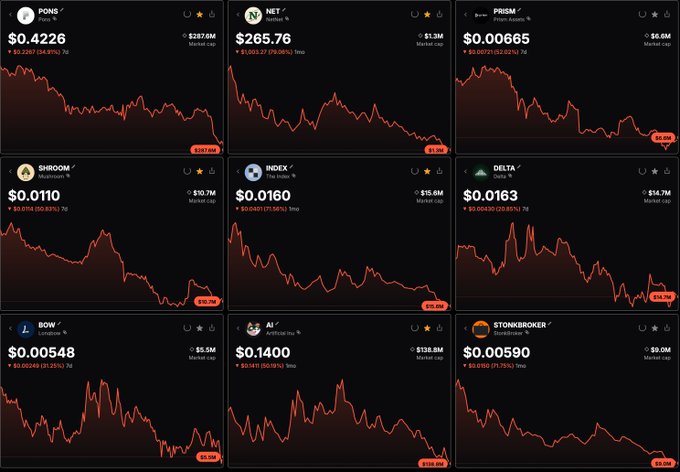 A dashboard displays nine cryptocurrency tokens from the Robinhood Chain—including $PONS at $0.4226, $NET at $265.76, $PRISM at $0.00665, $SHROOM at $0.0110, $INDEX at $0.0160, $DELTA at $0.0163, $BOW at $0.00548, $AI at $0.1400, and $STONKBROKER at $0.00590—all showing significant 7-day losses highlighted at the bottom of each chart. The image illustrates the post's claim that the Robinhood Crypto summit failed to revive the chain, as evidenced by the steep downward trends and double-digit percentage declines across all listed tokens.