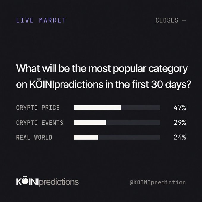 A dark-themed live market graphic for KOINIpredictions asking 'What will be the most popular category on KOINIpredictions in the first 30 days?' showing Crypto Price at 47%, Crypto Events at 29%, and Real World at 24%, tagged @KOINIprediction.