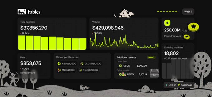 A digital dashboard titled 'Fables' displays financial metrics including 'Total deposits $37,856,270', 'Volume $429,098,946', 'Fees $853,675', and 'Points this week 250.00' in a yellow and black color scheme.