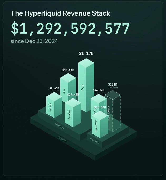 The graphic, titled “The Hyperliquid Revenue Stack,” shows **$1,292,592,777** in total revenue since Dec. 23, 2024, broken down by products including **HyperCore, Spot, HyperEVM, HyperBS?** and others, with an outlined **$181M** bar labeled “YH soon.” It supports the post’s bullishness on **$HYPE** by highlighting Hyperliquid’s fee revenue and noting that 99% of those fees fund HYPE buybacks.