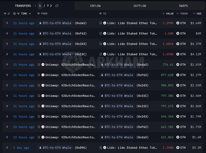 A cryptocurrency transaction tracking interface displaying transfers involving BTC-to-ETH Whales, Uniswap V2 Dutch Order Reactos, and Lido Staked Ether (stETH) with ETH values ranging from 621.865 to 1.681K ETH and USD equivalents from $1.6M to $4.37M.