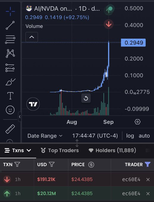 The image shows a TradingView chart of the AI/NVDA token on a 1D timeframe, displaying a massive price spike from around $0.10 to $0.2949 (a +92.75% surge) accompanied by an unusually large green volume bar near the September mark. Below the chart, transactions reveal a $20.12M buy and a corresponding $191.21K sale at $24.4385, both by trader "ec60E4" — supporting the post's claim of a fat-fingered $20M buy that was likely absorbed or reversed, resulting in a massive loss.