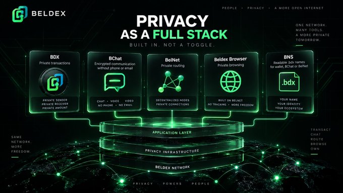 A promotional graphic for BELDEX titled "PRIVACY AS A FULL STACK - BUILT IN, NOT A TOGGLE," showcasing five products: BDX (Private transactions), Bchat (Encrypted communication), BelNet (Private routing), Beldex Browser, and BNS (Blockchain domain names).