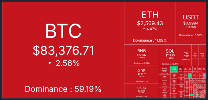 A cryptocurrency market dashboard displays BTC at $83,376.71 (down 2.56%) with 59.19% dominance, alongside ETH at $2,569.43, and notably shows USDT stablecoin holding steady at $0.9994—aligning with the post's reassurance that USDT remains pegged near $1.