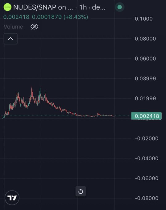 A cryptocurrency price chart for the NUDES/SNAP token showing a current price of 0.002418, up 8.43%, with the price action displaying a significant peak and decline pattern.