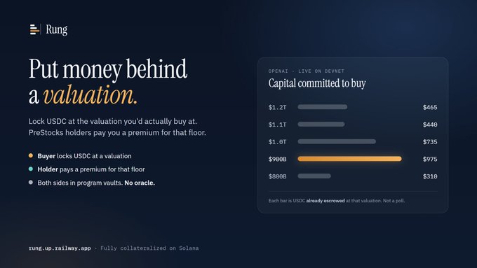 A dark-themed landing page for 'Rung' with the tagline 'Put money behind a valuation,' showing capital committed to buy at different USDC valuation levels on a Devnet.