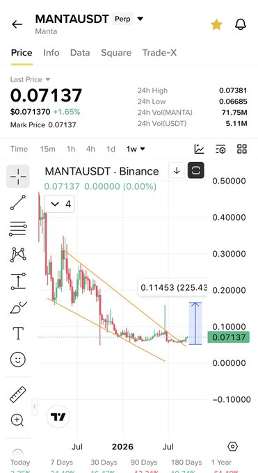 A candlestick chart of MANTAUSDT perpetual futures on Binance shows the price at 0.07137 USDT (up 1.65%), with a descending channel pattern highlighted by orange trendlines that the post identifies as a "perfect falling wedge" breakout, referencing a 225% potential move from a marked low of 0.11453.