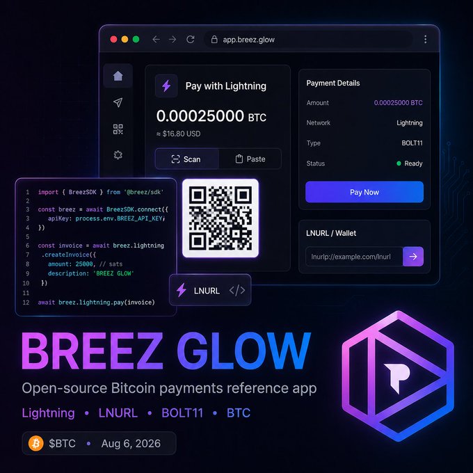 A promotional graphic for **BREEZ GLOW**, described as an "Open-source Bitcoin payments reference app" featuring a sample payment interface showing 0.00025000 BTC (≈ $16.80 USD) payable via Lightning/BOLT11, alongside example SDK code using the Breez SDK to create an invoice for 25,000 sats labeled "BREEZ GLOW." The image visually reinforces the post's point about Glow serving as developer-facing infrastructure rather than just a wallet, showcasing both the end-user Lightning payment UI and the underlying code snippet developers can use to integrate Lightning sends via the Breez SDK in a web/WASM environment.