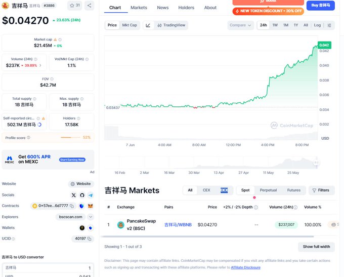 "The New Shanghai Coin has been soaring high recently. Its market cap stands at approximately 220,000 BNB, showing steady growth. The pool is at least 20% full of this new token, which offers a competitive advantage compared to other tokens currently trading in the market."