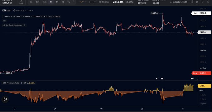 The screenshot shows the ETH/USDT 1-hour Binance chart with a current price of 2,411.04, displaying an "ETF Premium Rate" indicator at the bottom that has surged to +3.15% (highlighted in yellow), aligning with the post's observation about the Ethereum ETF premium climbing to a strong level and supporting the poster's bullish bias for ETH.