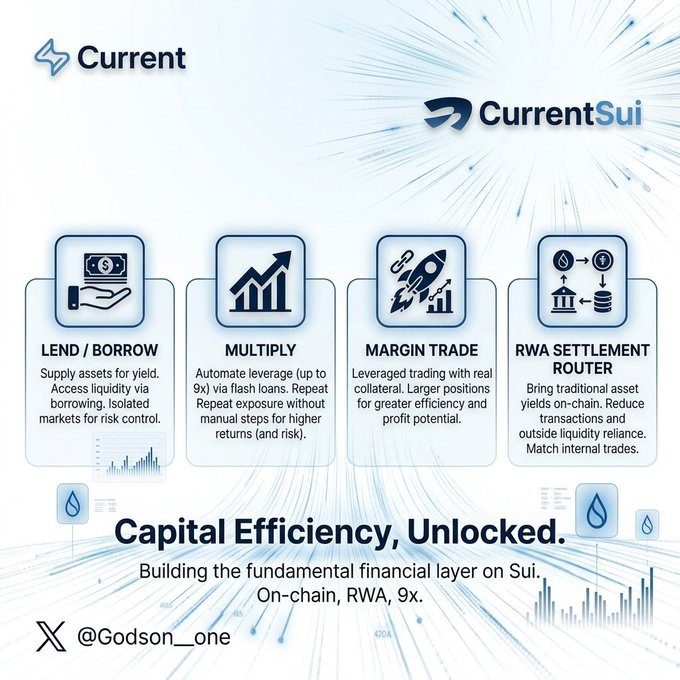 A promotional graphic for 'Current' and 'CurrentSui' highlights Capital Efficiency features: Lend/Borrow, Multiply, Margin Trade, and RWA Settlement Router, with text 'Capital Efficiency, Unlocked. Building the fundamental financial layer on Sui. On-chain, RWA, 9x.'