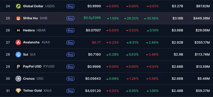 A cryptocurrency ranking table shows assets ranked 24-31 by market cap, including Global Dollar (USDG), Shiba Inu (SHIB) up 28-30%, Hedera (HBAR), Avalanche (AVAX) up 8.51%, Sui (SUI), PayPal USD (PYUSD), Cronos (CRO) down 5.58%, and Tether Gold (XAUT). The image suggests vindication for the poster, likely because their held or favored crypto—like SHIB or AVAX—posted significant gains despite the poster previously feeling doubted about their investment choices.
