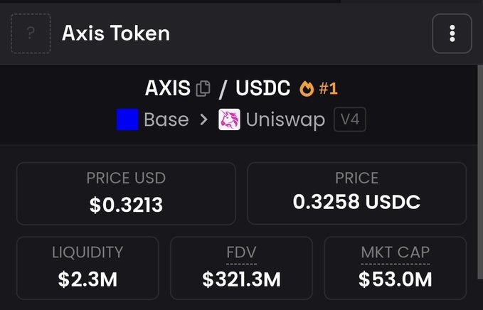 A dark-themed token page for AXIS shows an AXIS/USDC pair on Base via Uniswap V4, with a price of $0.3213 (0.3258 USDC), $2.3M liquidity, $321.3M FDV, and a $53.0M market cap.