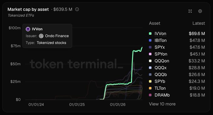 A Token Terminal chart titled "Market cap by asset — Tokenized ETFs" totals $639.5M, with Ondo Finance's "IVVon" highlighted as the largest tokenized ETF at $69.6M, followed by IBITon ($47.8M) and SPYx ($47.6M). The chart visually supports the insight by showing IVVon's green line sharply spiking above all other tokenized ETFs through 2026.