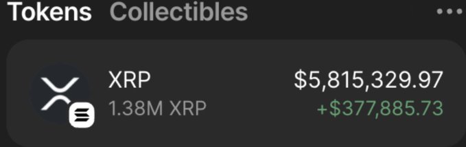 A wallet view showing an XRP balance of 1.38M XRP valued at $5,815,329.97, with a positive change of +$377,885.73.