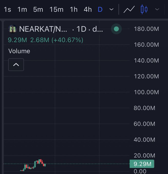 A trading chart for NEARKAT/N showing a daily candle with volume at 9.29M and a price change of +40.67%, displayed in green on a dark interface.