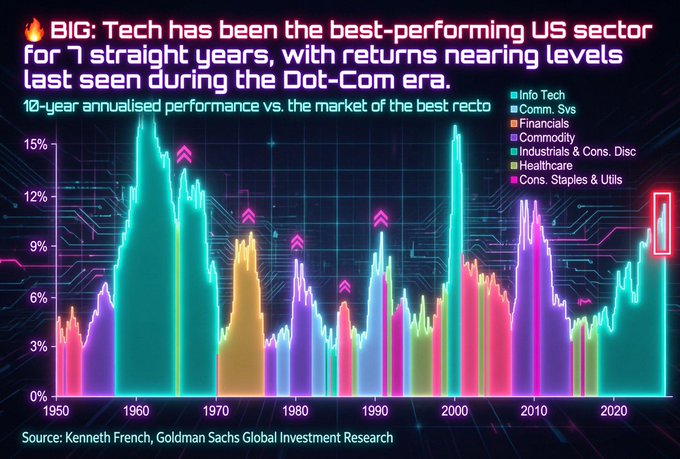 The image is a chart titled "BIG: Tech has been the best-performing US sector for 7 straight years, with returns nearing levels last seen during the Dot-Com era," showing 10-year annualised performance vs. the market of the best sector from 1950 to 2020 across categories like Info Tech, Comm. Sys, Financials, Commodity, Industrials & Cons. Disc, Healthcare, and Cons. Staples & Utils, with Tech's recent spike (highlighted in a red box) reaching near 15%, comparable to its Dot-Com era peak, per Kenneth French / Goldman Sachs Global Investment Research.