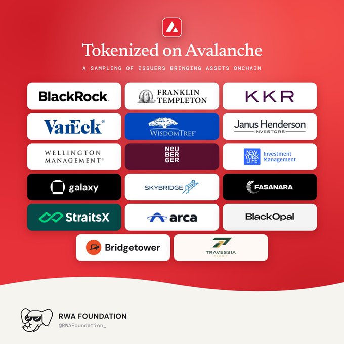 A promotional graphic titled 'Tokenized on Avalanche' listing issuers bringing assets onchain, including BlackRock, Franklin Templeton, KKR, VanEck, WisdomTree, Janus Henderson, Wellington Management, Neuberger Berman, New York Life Investment Management, Galaxy, SkyBridge, Fasanara, StraitsX, Arca, BlackOpal, Bridgetower, and Travessia, credited to RWA Foundation (@RWAFoundation_).