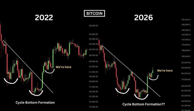 The image displays two side-by-side Bitcoin candlestick charts comparing the 2022 cycle (left, showing a confirmed "Cycle Bottom Formation" at lower prices around $17,000-$24,000) with a 2026 cycle (right, suggesting a potential "Cycle Bottom Formation??" near $84,000), both marked with "We're here" indicators after breaking above descending trendlines, visually supporting the post's claim that BTC's current structure mirrors the 2022 bottom pattern before a potential major rally.