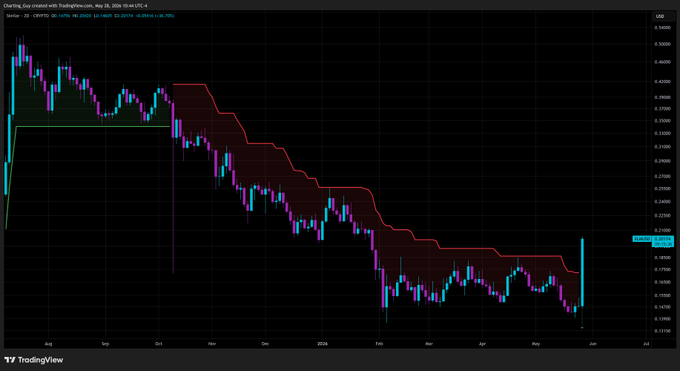 The image shows a graph with two lines, one blue and one red, that are moving in opposite directions. The blue line is going up while the red line is going down. This suggests that there might be a shift or change in the trend of either stock or currency being tracked on this graph.