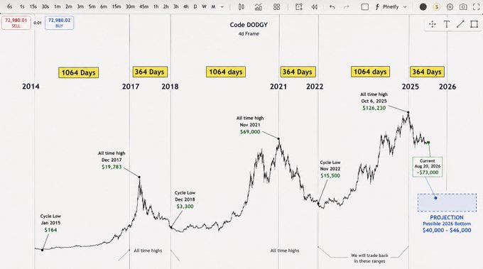 A chart showing the price history of "Code DOGGY" (likely DOGE) from 2014 to 2026, highlighting cyclical patterns with 1064-day bullish and 364-day bearish phases, marking key highs ($19,783 in 2017, $69,000 in 2021, $126,230 in 2025) and lows ($3,300 in 2018, $15,500 in 2022), with a projected bottom of $40,000–$46,000 in 2026 currently trading at ~$73,000—used to argue bullish sentiment for cryptocurrency.