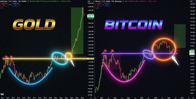 The image shows two graphs, one for gold and another for Bitcoin, both with a black background. The gold graph displays a downward trend, while the Bitcoin graph has an upward trend. The text "GOLD did it $BTC soon?" is written above each graph, indicating that the gold price is expected to rise in the future.