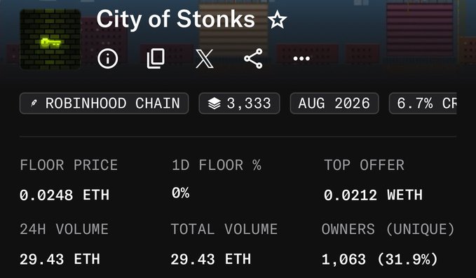 The image shows a Robinhood Chain NFT collection page for "City of Stonks," displaying a floor price of 0.0248 ETH, top offer of 0.0212 ETH, 24h volume of 29.43 ETH, and 1,063 unique owners (31.9%), with the caption likely highlighting the successful minting of additional NFTs during the FCFS phase thanks to the ACO platform.