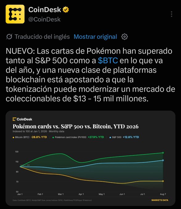 The image shows a CoinDesk tweet in Spanish comparing YTD 2026 performance: Pokémon cards (PV100) leading with +27.8%, the S&P 500 at +12.8%, and Bitcoin down -28.8%. This supports the accompanying post's reflection on how diverse collectibles—from cheese to GPUs to Pokémon—are now outpacing Bitcoin, evoking NFT-era euphoria and questioning BTC's status as a "real asset."