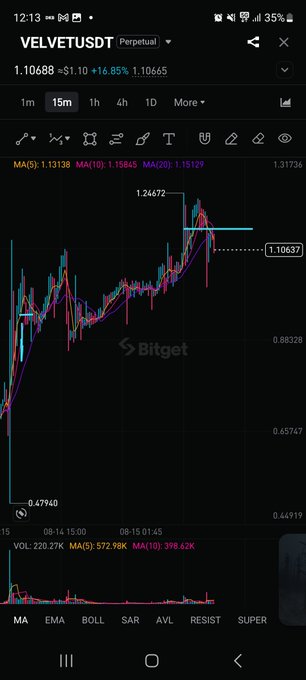 A mobile screenshot from Bitget displays a 15-minute candlestick chart for VELVETUSDT (perpetual) trading at 1.10668, up 16.85%, with technical indicators showing the price nearing a key resistance level at 1.24572. The accompanying analysis suggests shorting the token below 1.10 with a stop-loss at 1.21 and a downside target at 0.50, aligning with the recent sharp volatility and high volume (220.27K) visible on the chart.