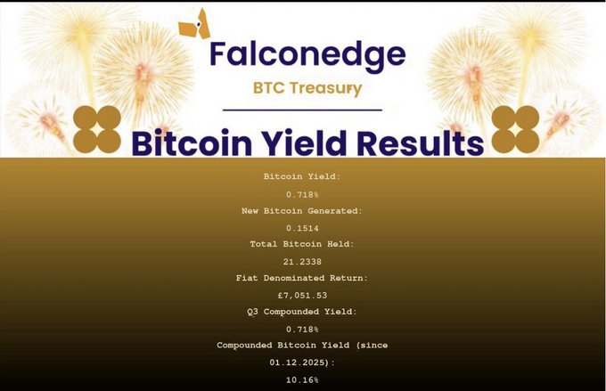 Falconedge BTC Treasury "Bitcoin Yield Results" graphic showing 0.718% Bitcoin yield, 0.1514 new Bitcoin generated, 21.2338 total Bitcoin held, £7,051.53 fiat return, and a 10.16% compounded Bitcoin yield since 01.12.2025.