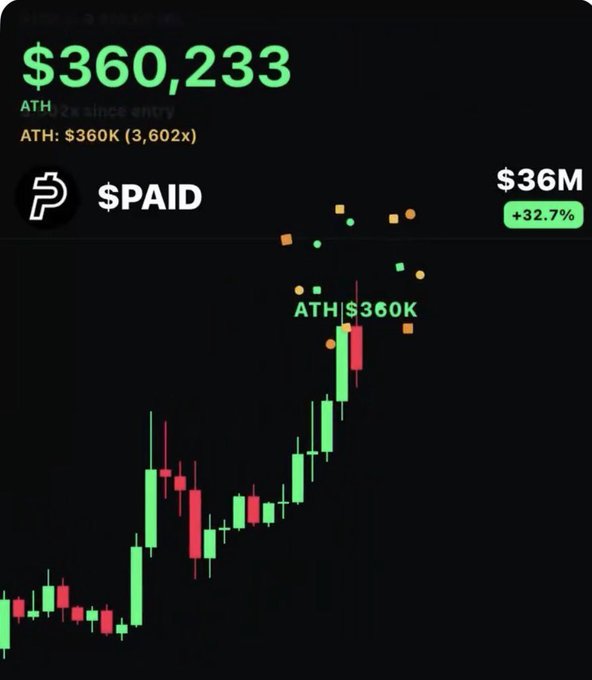 A crypto trading chart displays the $PAID token hitting an all-time high of $360,233, with the ATH shown at $360K (3,602x) and a market cap of $36M (+32.7%), visually supporting the post's brag about a 677x callout gain on $PAID.