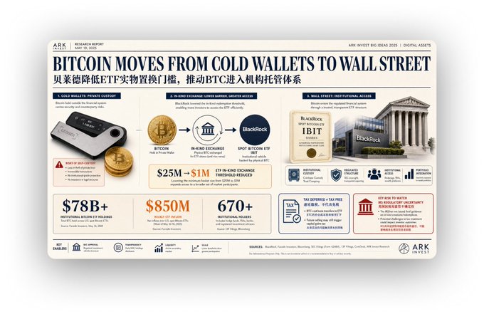 An ARK Invest infographic titled "Bitcoin Moves from Cold Wallets to Wall Street" showing BlackRock's IBIT in-kind exchange threshold dropping from $25M to $1M, alongside $78B+ in institutional Bitcoin holdings and 670+ institutional holders. The image visually supports the post's narrative about BlackRock lowering the ETF conversion threshold to absorb BTC from cold wallets following security concerns.
