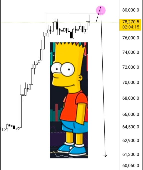 A Bitcoin 4-hour candlestick chart shows BTC reaching $78,270.5 before a steep projected decline, illustrated by an arrow pointing downward past $61,300.0, with Bart Simpson superimposed over the chart as a humorous "Bart Simpson chart pattern" meme predicting a sharp drop.