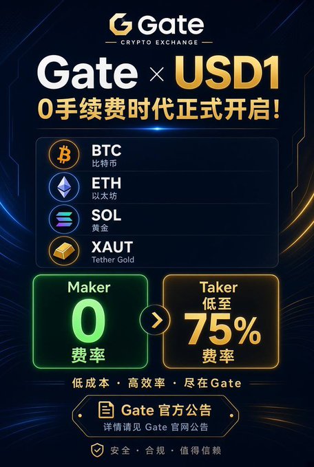 A Gate Crypto Exchange promotional poster in Chinese for the 'Gate x USD1 0手续费时代' (zero-fee era) launch, featuring BTC, ETH, SOL, and XAUT, with Maker fees at 0 and Taker fees as low as 75%.