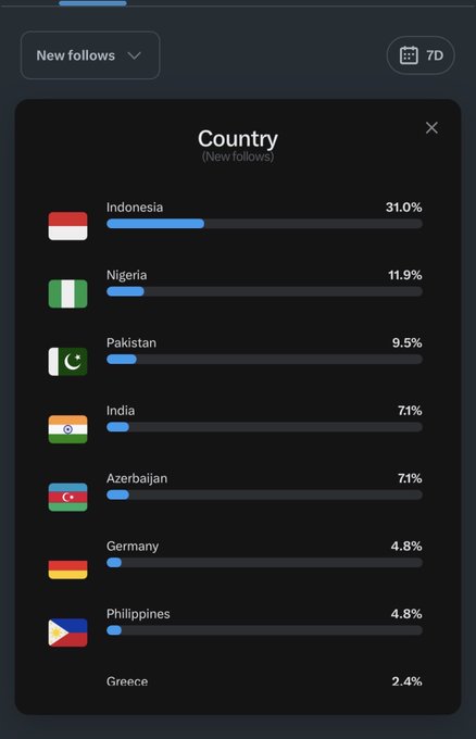 An Instagram analytics dashboard showing 'New follows' by Country for the past 7 days, with Indonesia leading at 31.0%, followed by Nigeria (11.9%), Pakistan (9.5%), India (7.1%), Azerbaijan (7.1%), Germany (4.8%), Philippines (4.8%), and Greece (2.4%).