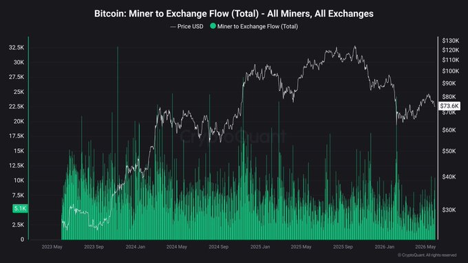 The image displays a graph, likely of Bitcoin mining prices over time or daily changes in cryptocurrency value. The x-axis represents dates ranging from 2013 to 2020 while the y-axis shows price fluctuations. The graph indicates that miners' coins have increased in value by about $73k across these years, with the most significant gain occurring between 2015 and 2017. This rise could be attributed to factors like higher demand for cryptocurrency or mining hardware advancements. However, as the Bitcoin price continued its upward trend from 2013 through 2020, some miners might have experienced losses on their coins during this period due to market fluctuations.