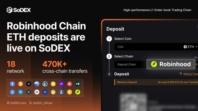 The promotional image announces that Robinhood Chain ETH deposits are live on SoDEX, highlighting key stats of "18 networks" and "470K+ cross-chain transfers," alongside a deposit interface showing ETH selected as the coin and Robinhood as the deposit chain. It visually reinforces the post's message by showcasing SoDEX's extensive multi-chain support and the recent addition of Robinhood Chain, emphasizing the platform's position as the order-book DEX with the widest network coverage.