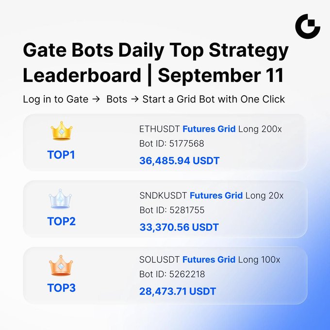 Gate.io's Daily Top Strategy Leaderboard for September 11 showcases the top three performing Futures Grid bots, led by an ETHUSDT Long 200x bot with 36,485.94 USDT in profit, followed by SNDKUSDT and SOLUSDT positions at 20x and 100x leverage respectively.