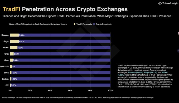 Bar chart titled 'TradFi Penetration Across Crypto Exchanges' showing Binance (8.65%) and Bitget (8.61%) leading in TradFi perpetuals share of derivatives volume, followed by MEXC (7.22%), OKX (3.52%), Gate (2.66%), crypto.com (1.23%), Bybit (1.23%), KuCoin (1.13%), and HTX (0.57%).