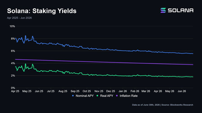 Solana staking yields chart from April 2025 to June 2026 showing Nominal APY (blue) declining from ~8% to ~5.5%, Real APY (green) falling from ~3.5% to ~1.8%, and Inflation Rate (purple) decreasing from ~4.5% to ~3.7%, illustrating how SOL stakers are currently beating inflation by 1.8% as inflation drops 17% year-over-year.