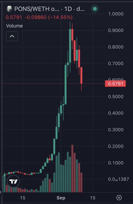 A cryptocurrency price chart for PONS/WETH shows a current value of 0.5791, down 14.55%, displayed on a TradingView mobile interface.