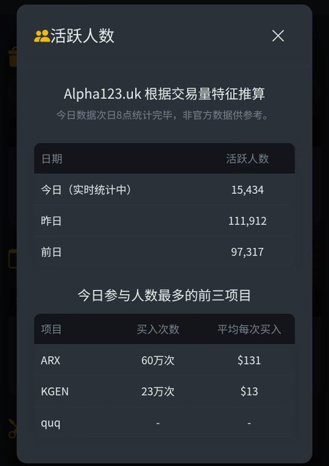 A mobile modal titled "活跃人数" (Active Users) from Alpha123.uk displays daily active user counts—15,434 today, 111,912 yesterday, and 97,317 the day before—with the top three most-traded projects being ARX (600,000 buys, $131 avg), KGEN (230,000 buys, $13 avg), and quq (no data), highlighting ARX and KGEN as the high-volume tokens featured in the Binance Alpha trading competition offering 4x points.