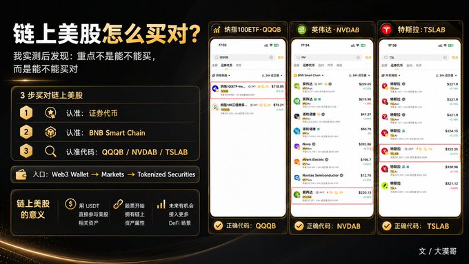 A Chinese infographic titled "链上美股怎么买对?" (How to buy on-chain US stocks correctly?) outlines a 3-step process for purchasing tokenized US stocks via Web3 Wallet on BNB Smart Chain, using tickers QQQB (Nasdaq 100 ETF), NVDAB (Nvidia), and TSLAB (Tesla) as examples, alongside screenshots from the Binance app showing how to distinguish the correct tokens from similarly named ones.